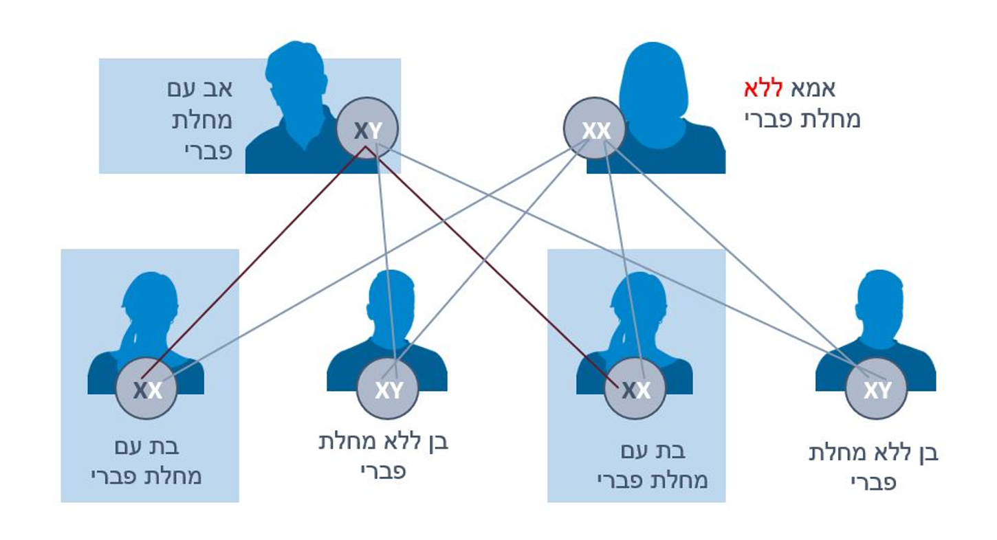 האם מחלת פברי היא תורשתית?